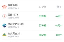 酒价内参1月14日价格发布 古井贡古20下跌8元