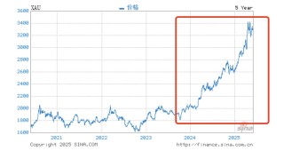 绩优基金大佬奔私，盛震山可平替引关注！前瞻布局黄金板块，不追热点，专注挖掘逆周期投资机会