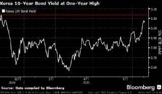 韩国基准国债收益率升至一年高位 因CPI加速上升打击降息预期