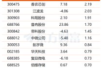 存储巨头业绩持续兑现 这些概念股获融资客亿元加仓(名单)