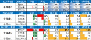 【市场聚焦】花生：反常态的进口