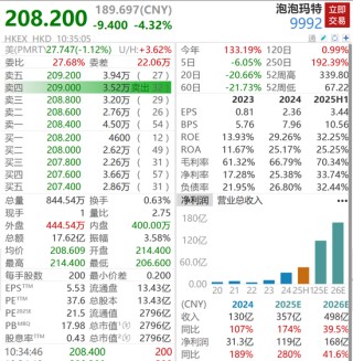 泡泡玛特直播间翻车，主播吐槽79元挂链太贵，股价跌超4%