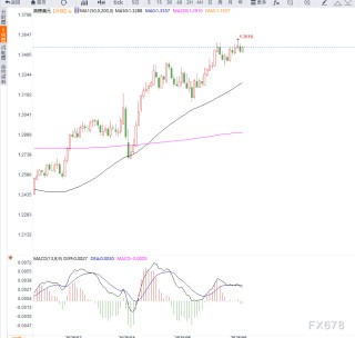 美元指数低位震荡，英镑兑美元有望突破前期高点