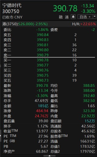 376.12元/股！55家机构抢筹宁德时代