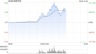 港股香港中旅午后涨幅扩大 现涨超170%