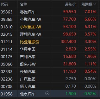 收评：港股恒指涨1.74% 科指涨3.08% CXO概念股大涨