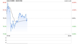 白银市值短暂超越英伟达，成为仅次于黄金的全球第二大资产！
