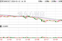 新点软件盘中涨停