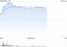 快手-W盘中涨超6% 机构看好其可灵的盈利能力加速提升