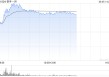 快手-W盘中涨超6% 机构看好其可灵的盈利能力加速提升