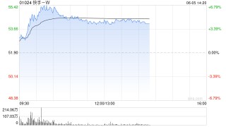快手-W盘中涨超6% 机构看好其可灵的盈利能力加速提升