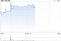 国富氢能盘中涨近8% 2025年实现收入3.464亿元