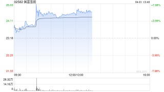 国富氢能盘中涨近8% 2025年实现收入3.464亿元