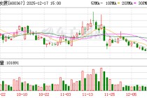 红星发展：截至2025年9月30日，公司及子公司生产硫磺28611吨，销售28845吨