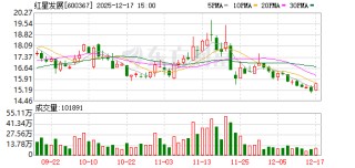 红星发展：截至2025年9月30日，公司及子公司生产硫磺28611吨，销售28845吨