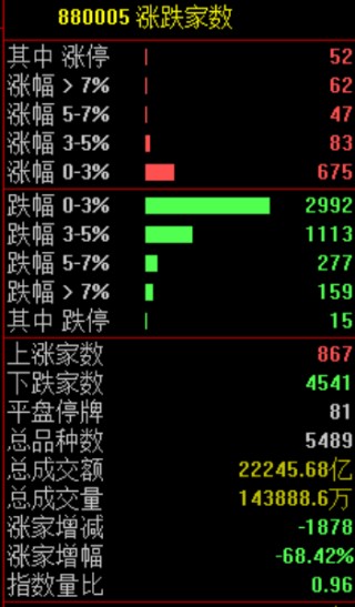 刚刚，跳水！原因找到了！