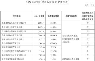 舍得酒业：为帮助经销商消化库存，针对不同产品增加3%-5%的销售折让