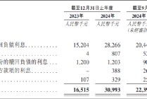 天辰生物IPO：核心产品商业化之路挑战重重 递表前夕机构扎堆入股实控人套现千万
