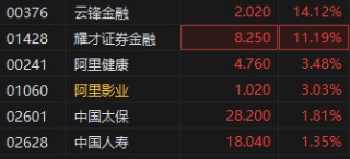 蚂蚁国际将在中国香港和新加坡申请稳定币许可 蚂蚁金服概念股上扬 云锋金融涨超14%