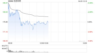 中信里昂：预计泡泡玛特第一季业绩增长强劲 超市场预期