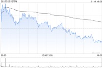 吉利汽车因认股权获行使而发行9.19万股