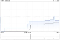 元力控股遭中央汇金投资有限责任公司减持273.2万股 每股作价0.2085港元