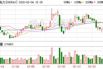 皖能电力：公司2025年发电量突破600亿千瓦时