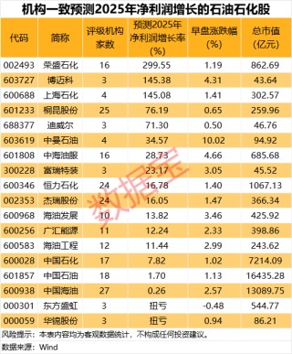 刚刚，集体大涨！机构预测业绩高增长名单出炉