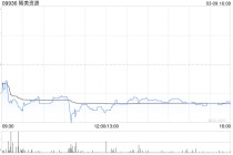 稀美资源遭Ganfeng Lithium Group Co., Ltd.减持1.5万股 每股作价20.51港元