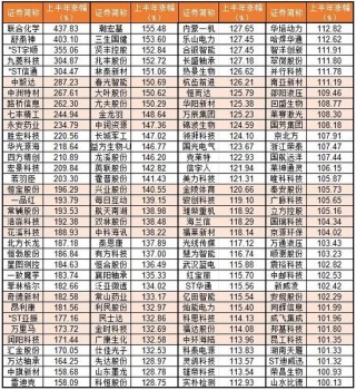 上半年136股翻倍！你错过了哪只？