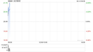 沃尔核材首挂上市 早盘上涨6.02%公司在全球通信电缆制造商中排名第五