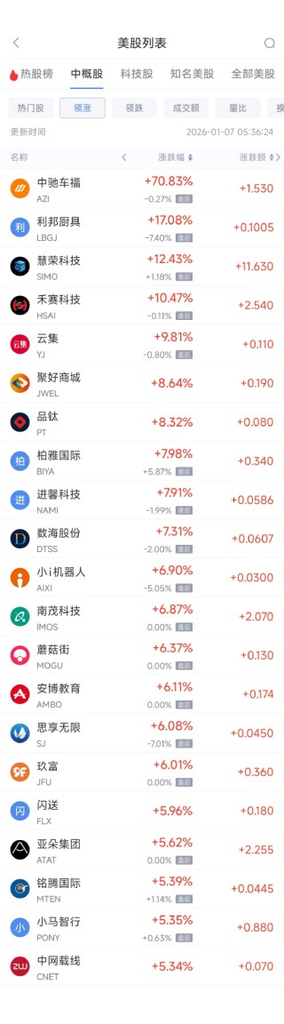 1月7日热门中概股涨跌不一 拼多多涨2.97%，阿里巴巴跌3.43%