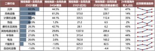 广发策略：抛开模糊的外部环境和利润的大起大落，哪些板块订单在改善？