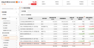 杨东、董承非最新持仓曝光 盈利驱动行情有望启动