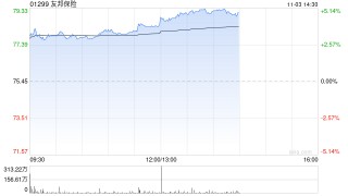 中金：维持友邦保险跑赢行业评级 上调目标价至93.1港元