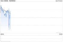 伊朗停火希望急剧消退！特朗普发“可怕”警告 金价自高位大跳水