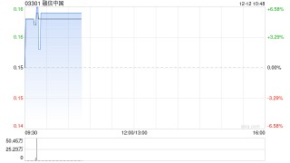内房股早盘普涨 融信中国涨逾6%雅居乐集团涨逾3%
