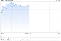 佳鑫国际资源盘中涨超8% 钨价再创新高机构料全产业链延续上涨行情