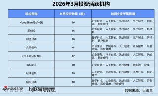 创投月报 | 3月投资量价齐升：银河通用机器人估值破200亿 蓝池资本首只基金实现超募