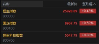 快讯：恒指高开0.43% 科指涨0.88% 锂电池股活跃 汽车股高开 小鹏汽车涨超5%