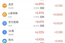 1月27日热门中概股涨跌不一 联电涨7.5%，百度跌3.32%