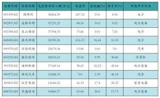 寒武纪获融资资金买入超37亿元丨资金流向日报