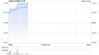兖煤澳大利亚早盘涨近6% 本年内股价累计涨幅逾30%