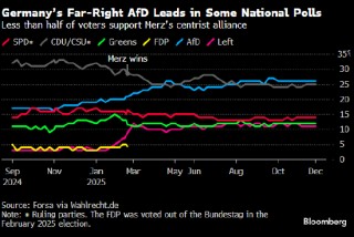 德国经济“自由落体” 总理默茨执政联盟深陷生存危机