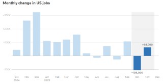 美国11月就业增长超预期，失业率为4.6%
