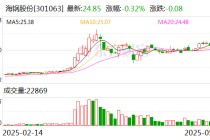 海锅股份：5月30日将召开2025年第三次临时股东大会
