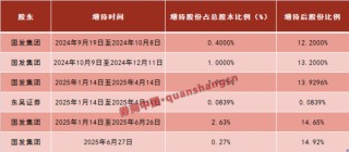 大股东5轮增持！苏州银行，有了实控人