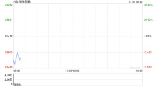 快讯：恒指低开0.41% 科指跌0.28% 汽车股走弱 有色金属板块延续涨势