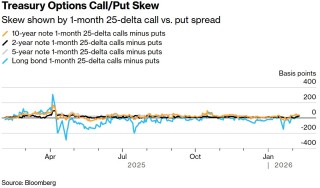 沃什提名效应降温？交易员押注美联储年内仅降息两至三次
