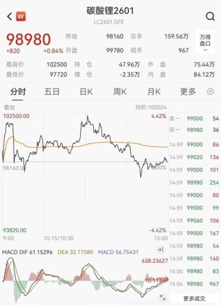 碳酸锂飙涨！交易所紧急出手